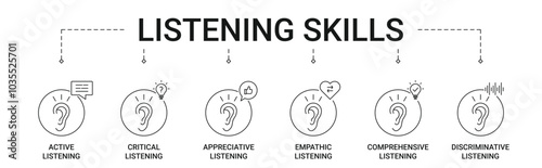 Listening Skills Banner with active listening types icon concept illustration