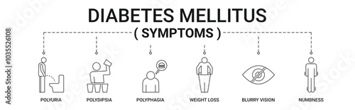 Diabetes Mellitus Symptoms banner with polyuria, polydipsia, polyphagia icon concept illustration