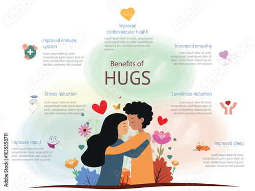 Health and well-being benefits of hugs .Illustration highlighting the benefits of hugs, such as improved cardiovascular health, stress reduction, enhanced immune system, increased empathy, loneliness 