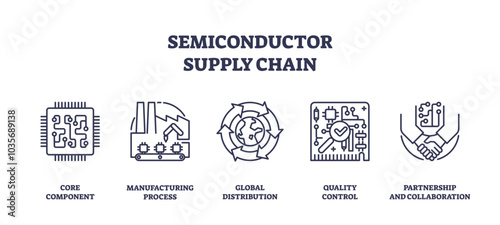 Semiconductor supply chain icons show core components, manufacturing, and global distribution, transparent background. Outline icons set.