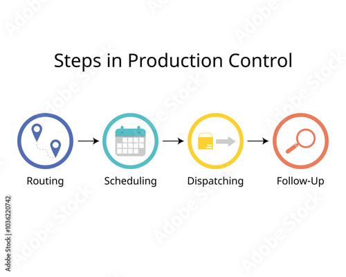 Stages Steps in Production Planning and Production Control