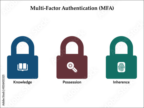 Three aspects of Multi-factor authentication(MFA) - Knowledge, Possession, Inherence. Infographic template with icons and description placeholder