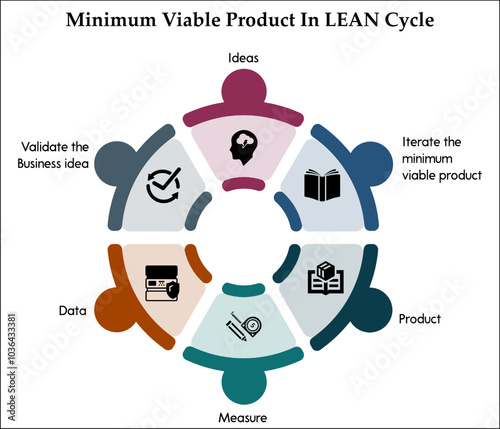 Six aspects of minimum Viable project in LEAN cycle - Ideas, iterate the mvp, Product, measure, data, validate the business idea. Infographic template with icons and description placeholder