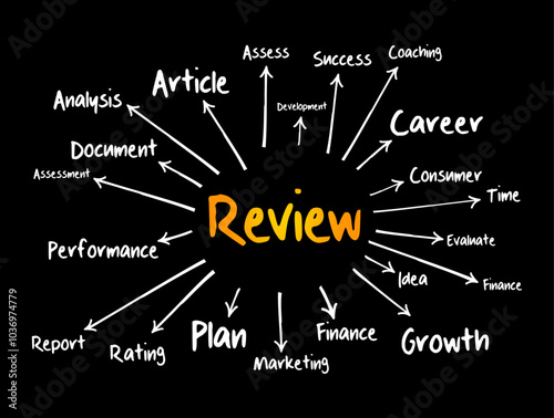 Review - encompasses various meanings related to evaluation, feedback, revision, and assessment across different contexts, mind map concept background