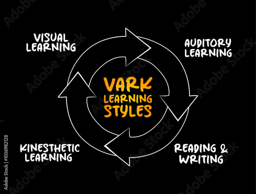 VARK Learning Styles model - was designed to help students and others learn more about their individual learning preferences, acronym process concept for presentations and reports