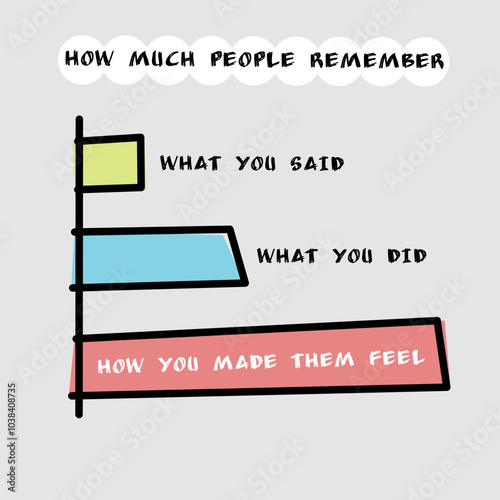 How much people remember reminder post