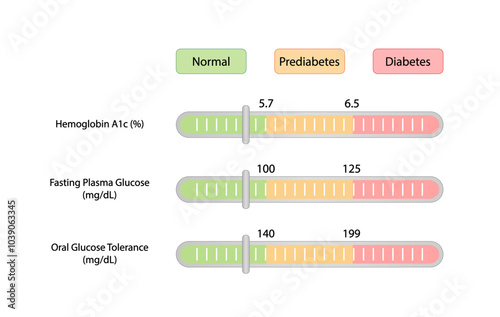 Blood sugar tests to measure blood glucose and diagnose diabetes. Fasting plasma glucose, hemoglobin A1C HbA1C and oral glucose tolerance tests. Vector illustration.