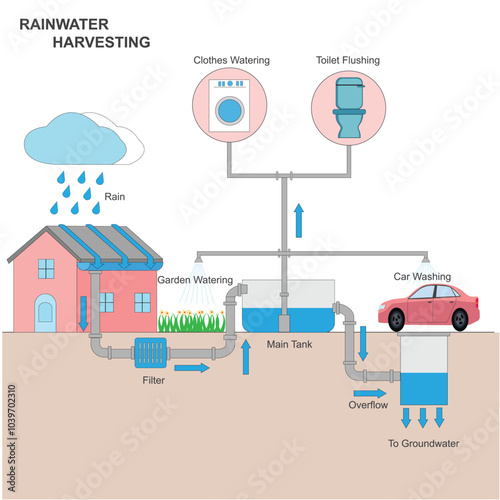 Rainwater harvesting is the process of collecting and storing rainwater from rooftops, land, or other surfaces for later use, reducing water demand and promoting sustainability.