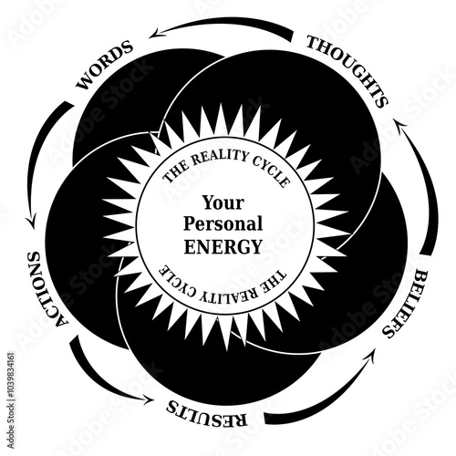 Cycle de la Réalité - Diagramme Loi Attraction Pensée / Réalité, Noir et Blanc