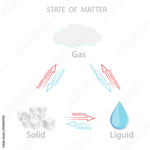Bilde på lerret 3D Isometric Flat  Illustration of States Of Matter, Gas, Solid and Liquid