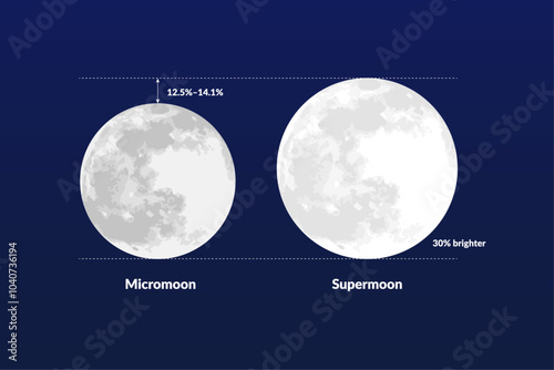 Micromoon and Supermoon Illustration