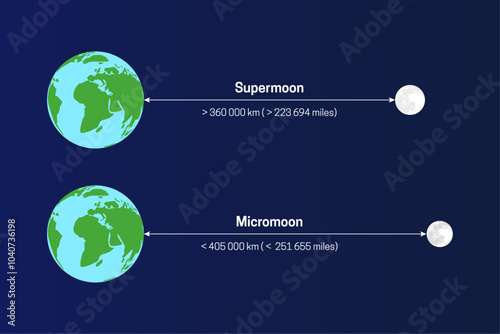 Moon's Distance from the Earth with Supermoon and Micromoon
