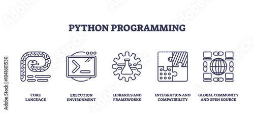 Python programming icons in outline style depict core language, execution environment, and libraries, transparent background. Outline icons set.