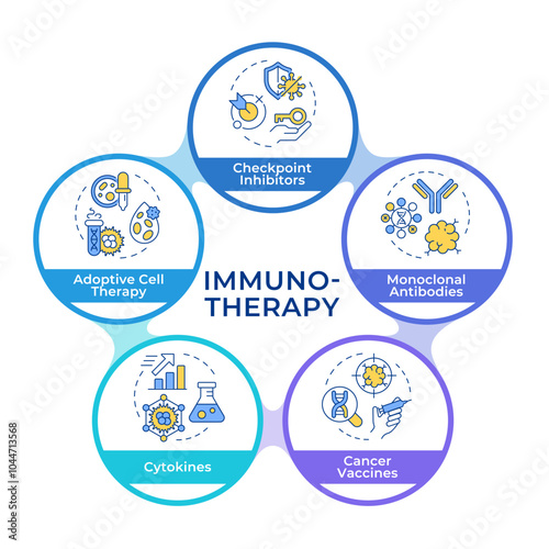 Immunotherapy types infographic circles flowchart. Cancer treatment. Immune system response. Visualization diagram with 5 steps. Circular info graphic editable. Montserrat SemiBold font used