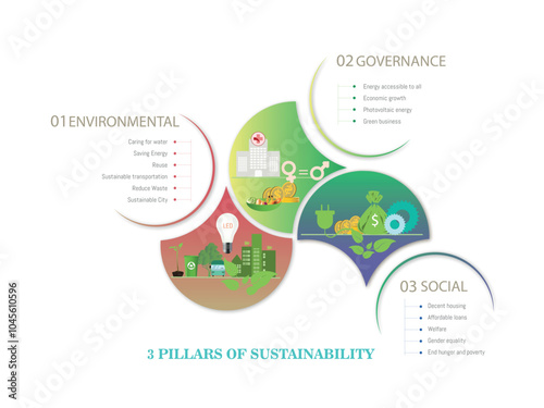 Infographic on the three pillars of sustainability: environmental, social, and governance.This infographic illustrates the three pillars of sustainability: environmental, social, and governance. It hi