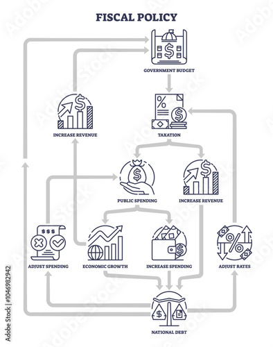 Fiscal policy diagram shows government budget, taxation, and public spending. Outline diagram