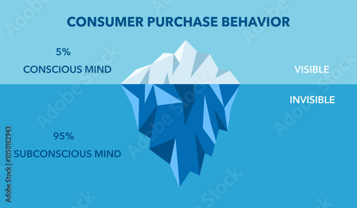 Consumer Purchase Behavior Iceberg in flat design. 95% of purchase decision in the subconscious vector illustration.