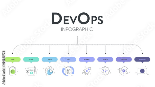 DevOps banner concept has 8 steps to analyze such as plan, code, build, operate, deploy, test, monitor and release for Software development and information technology operations. Infographic vector.