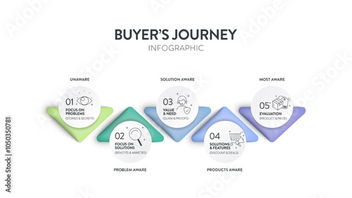Buyer's Journey map infographic diagram chart template with icon vector for business presentation has unaware, problem, solution, product and most aware. Personal goals setting, strategy plan concept.