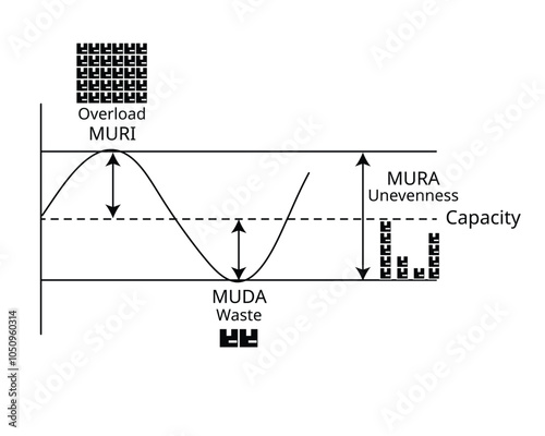 3M Waste graph from Muda, Mura, Muri for waste, overload, unevenness
