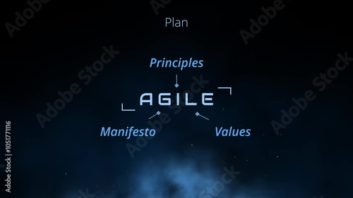 Professional agile development word cloud with agility terms tag cloud for SCRUM masters and agile coaches shows principles values manifesto and iteration terms for agile methodology agile development