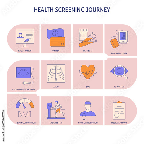 Health screening journey poster. Stages of medical checkup, program of medical examination. Vector illustration.