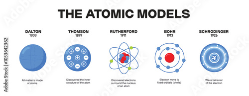 atomic models from year to year in physics and science standards