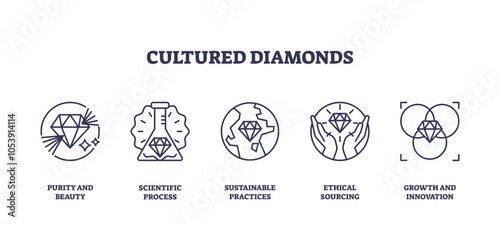 Cultured diamonds icons outline the process and ethics of diamond creation, featuring diamond, flask, and hands, transparent background. Outline icons set.