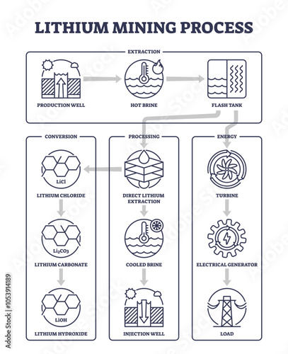 The image outlines the lithium mining process with icons for extraction, conversion, and energy, transparent background.Key objects, production well, flash tank, turbine.