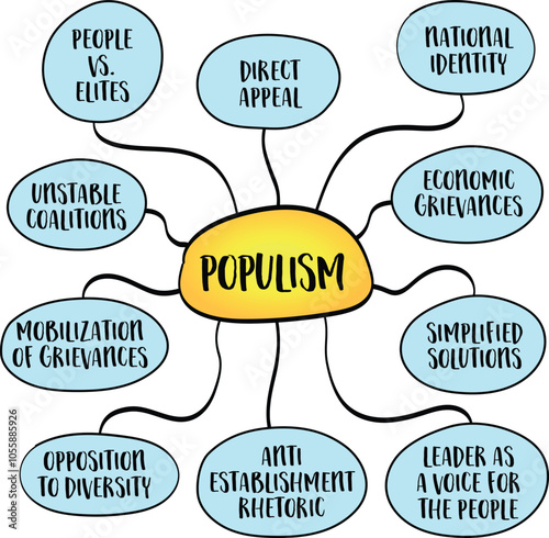 Populism, a political approach that aims to appeal to ordinary people who feel that their concerns are ignored by established elites, mind map infographics sketch.