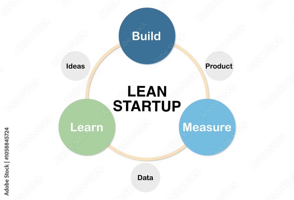 A visual representation of the Lean Startup methodology, highlighting the iterative process of building, measuring, and learning. A visual representation of the Lean Startup methodology, highlighting the iterative process of building, measuring, and learning.
