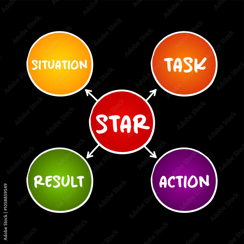 STAR acronym (Situation, Task, Action, Result) format is a technique used by interviewers to gather all the relevant information, mind map concept background STAR acronym (Situation, Task, Action, Result) format is a technique used by interviewers to gather all the relevant information, mind map concept background
