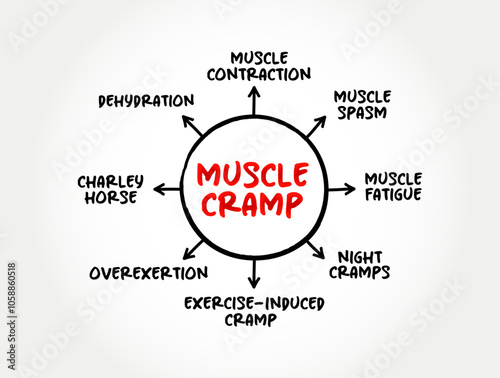 Muscle Cramp is a sudden, unexpected tightening of one or more muscle, mind map text concept background