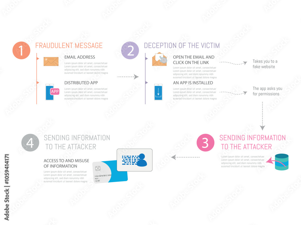 Infographic of the attack process step by step.infographic detailing the flow of an attack from e.g. the fraudulent message sent to the victim until the attacker obtains the information. Infographic of the attack process step by step.infographic detailing the flow of an attack from e.g. the fraudulent message sent to the victim until the attacker obtains the information.