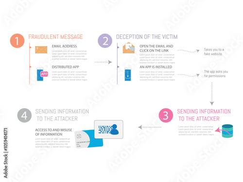 Infographic of the attack process step by step.infographic detailing the flow of an attack from e.g. the fraudulent message sent to the victim until the attacker obtains the information.