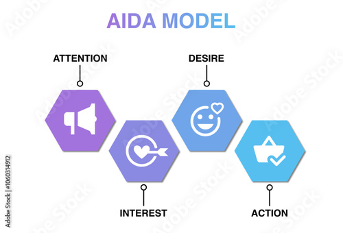 The AIDA marketing model. The circular diagram illustrates a consumer's four key stages: capturing attention, generating interest, creating desire, and driving action.