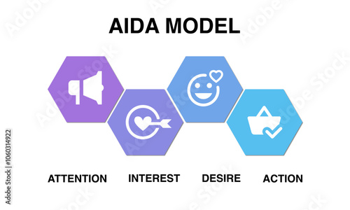 The AIDA marketing model. The circular diagram illustrates a consumer's four key stages: capturing attention, generating interest, creating desire, and driving action.