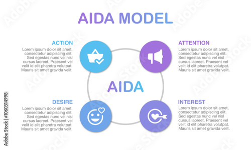 The AIDA marketing model. The circular diagram illustrates a consumer's four key stages: capturing attention, generating interest, creating desire, and driving action.