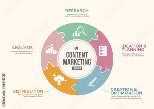 Content Marketing Process icon banner set infographic. Containing research, ideation and planning, creation and optimization, distribution and analysis icon.