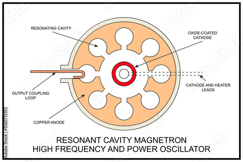 Diagram of a resonant cavity magnetron used in high frequency oscillators