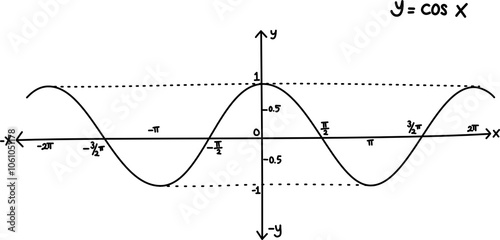 Hand drawn vector mathematical illustration of cosine function graph. Sinusoid. Trigonometric functions. Cosine wave on different angle and position. Basic mathematics. Graphic of y = cos x equation.