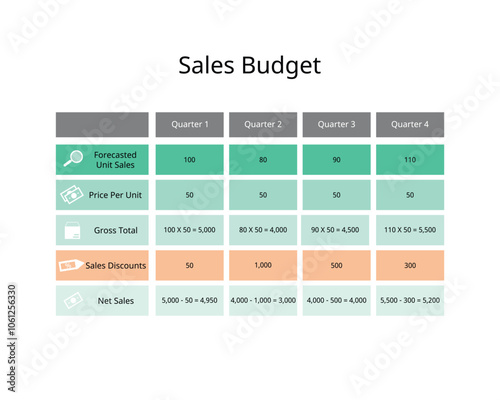 Sales budget is financial plan that estimates or forecast a company's total revenue in a specific time period