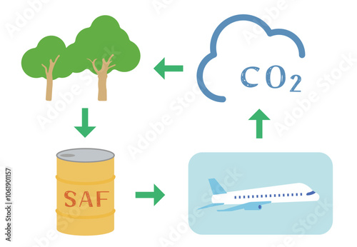 Sustainable Aviation Fuel（SAF、再生可能・持続可能な循環型のバイオ航空燃料）のイメージイラスト
