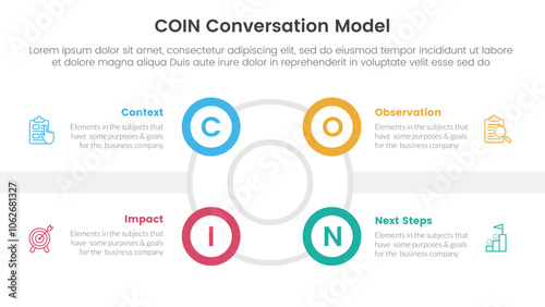 COIN Conversation Model infographic 4 point stage template with outline circle and small circle edge side for slide presentation