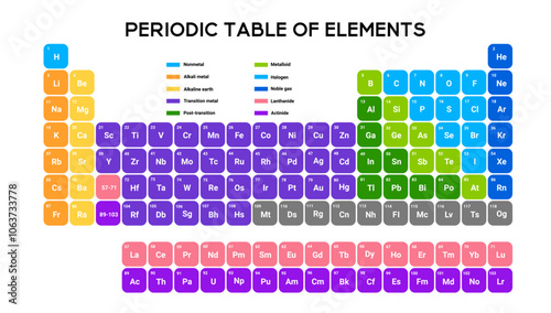 Colorful periodic table with atomic numbers, symbols, and organized groups, designed for educational and laboratory use. Perfect for learning about metals, gases, and halogens.