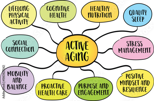 Active aging and longevity focus on maintaining health, vitality, and independence as we grow older, mind map infographics sketch.