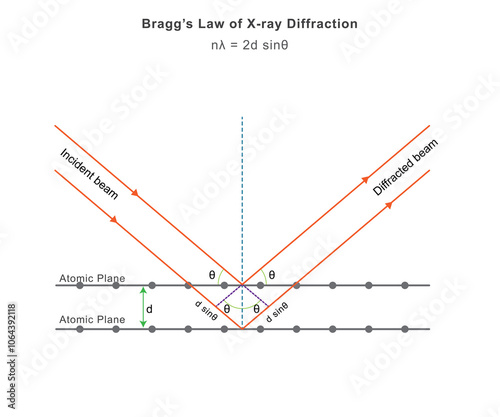 Photography Bragg's Law relates X-ray diffraction angles to crystal plane spacing, revealing
