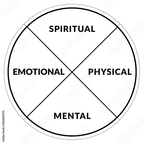 Diagramme de la roue de la guérison - Illustration 4 parties pour le coaching - Spirituel Physique Mental Emotionnel - Design vectoriel - Noir et Blanc