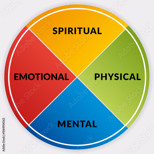 Diagramme de la roue de la guérison - Illustration 4 parties pour le coaching - Spirituel Physique Mental Emotionnel - Design vectoriel - 4 Couleurs