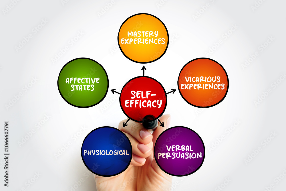 Self-efficacy is an individual's belief in their capacity to act in the ways necessary to reach specific goals, mind map concept background Self-efficacy is an individual's belief in their capacity to act in the ways necessary to reach specific goals, mind map concept background